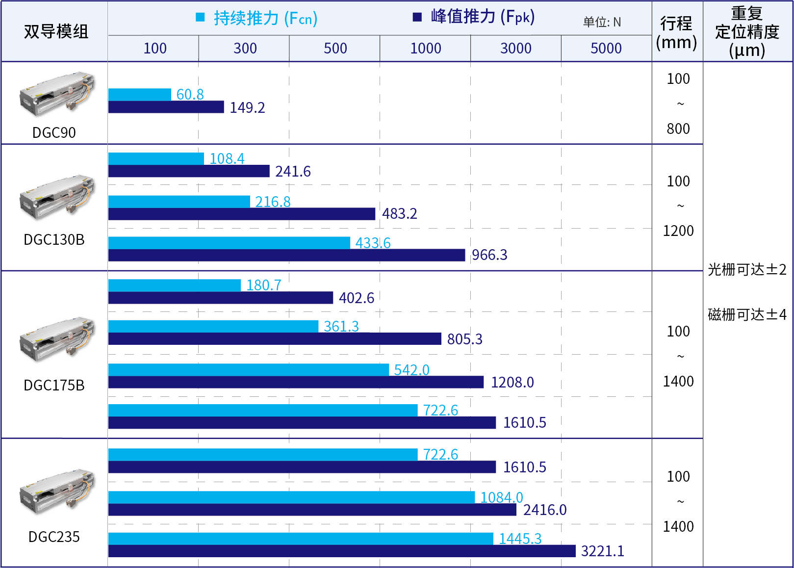 直線電機(jī)模組規(guī)格